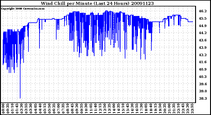 Milwaukee Weather Wind Chill per Minute (Last 24 Hours)