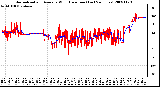 Milwaukee Weather Normalized and Average Wind Direction (Last 24 Hours)