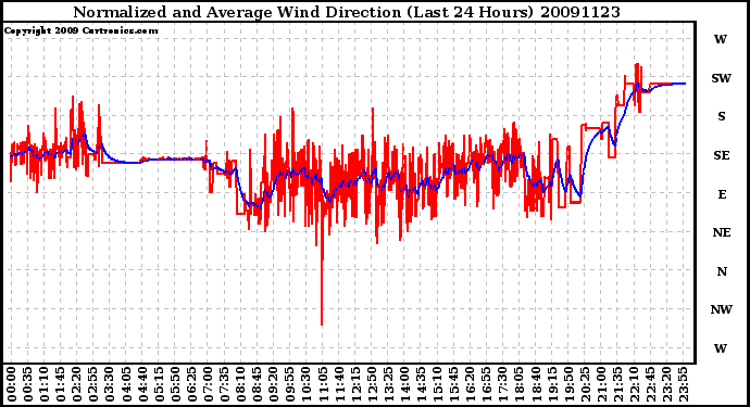 Milwaukee Weather Normalized and Average Wind Direction (Last 24 Hours)