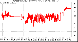 Milwaukee Weather Normalized Wind Direction (Last 24 Hours)