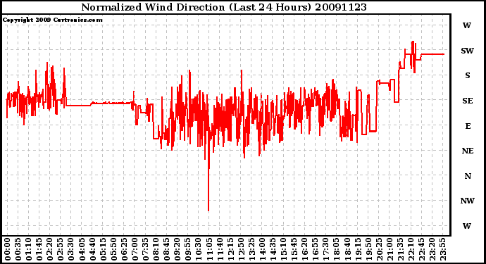 Milwaukee Weather Normalized Wind Direction (Last 24 Hours)