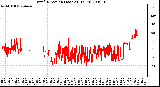 Milwaukee Weather Wind Direction (Last 24 Hours)