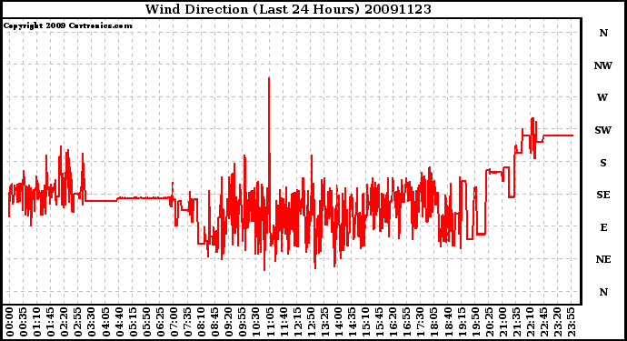 Milwaukee Weather Wind Direction (Last 24 Hours)