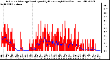 Milwaukee Weather Actual and Average Wind Speed by Minute mph (Last 24 Hours)