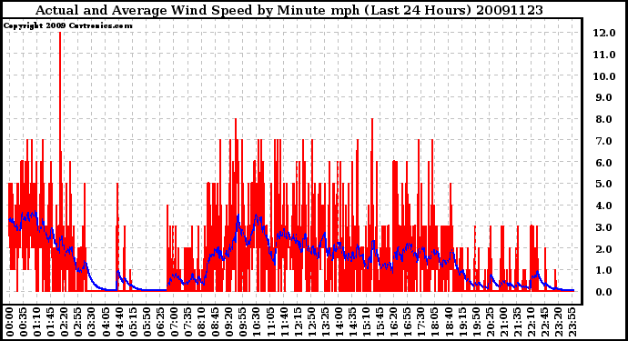 Milwaukee Weather Actual and Average Wind Speed by Minute mph (Last 24 Hours)