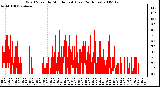 Milwaukee Weather Wind Speed by Minute mph (Last 24 Hours)