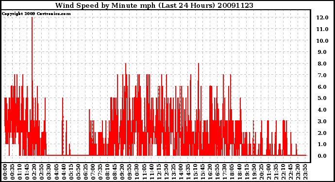 Milwaukee Weather Wind Speed by Minute mph (Last 24 Hours)