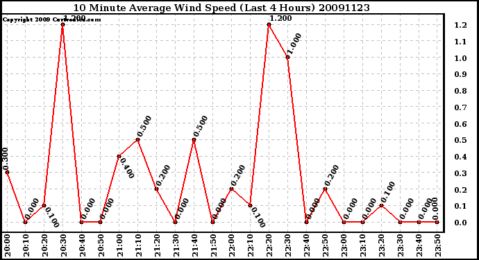 Milwaukee Weather 10 Minute Average Wind Speed (Last 4 Hours)