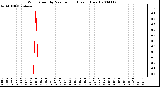 Milwaukee Weather Wind Speed by Minute mph (Last 1 Hour)