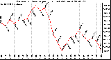 Milwaukee Weather Barometric Pressure per Hour (Last 24 Hours)