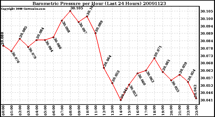 Milwaukee Weather Barometric Pressure per Hour (Last 24 Hours)