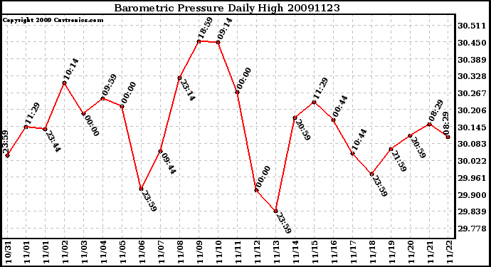 Milwaukee Weather Barometric Pressure Daily High