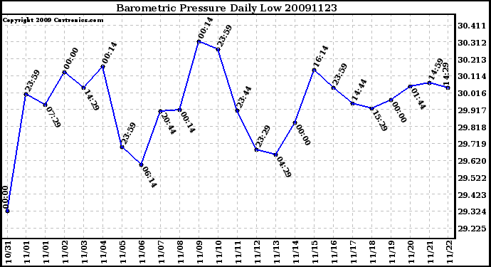 Milwaukee Weather Barometric Pressure Daily Low