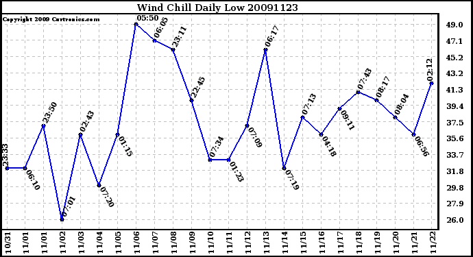 Milwaukee Weather Wind Chill Daily Low