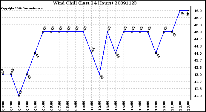 Milwaukee Weather Wind Chill (Last 24 Hours)