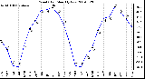 Milwaukee Weather Wind Chill Monthly Low