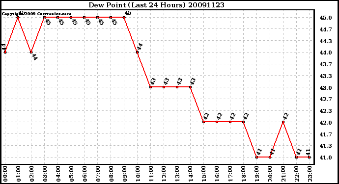 Milwaukee Weather Dew Point (Last 24 Hours)