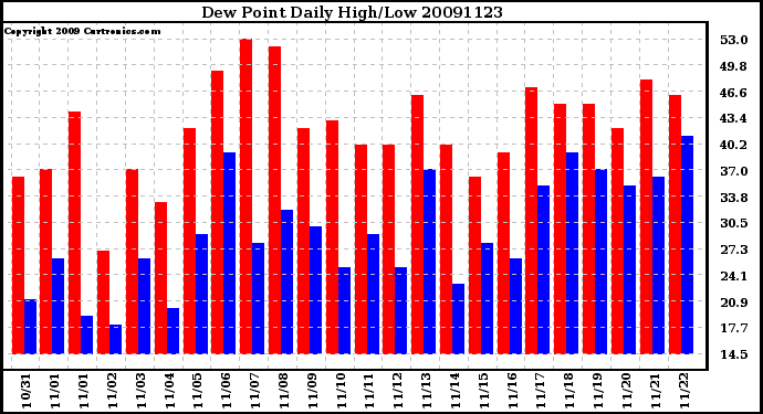 Milwaukee Weather Dew Point Daily High/Low