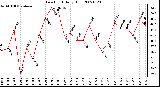 Milwaukee Weather Dew Point Daily High