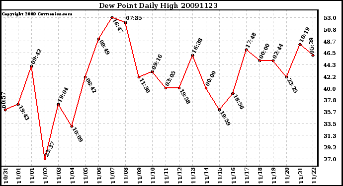 Milwaukee Weather Dew Point Daily High