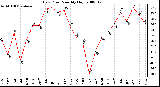 Milwaukee Weather Dew Point Monthly High