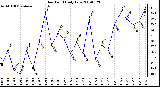 Milwaukee Weather Dew Point Daily Low