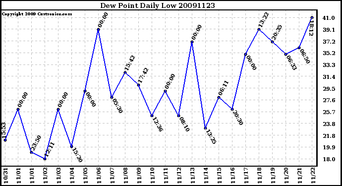 Milwaukee Weather Dew Point Daily Low