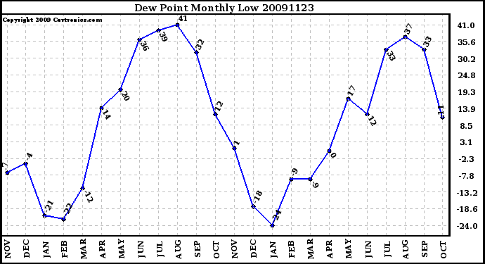 Milwaukee Weather Dew Point Monthly Low