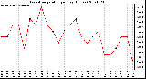 Milwaukee Weather Evapotranspiration per Day (Inches)