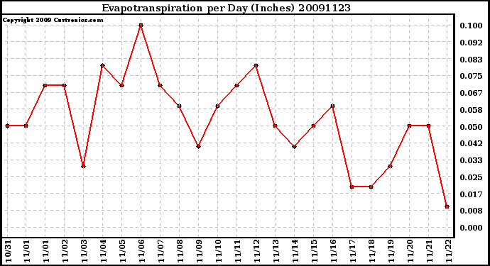 Milwaukee Weather Evapotranspiration per Day (Inches)