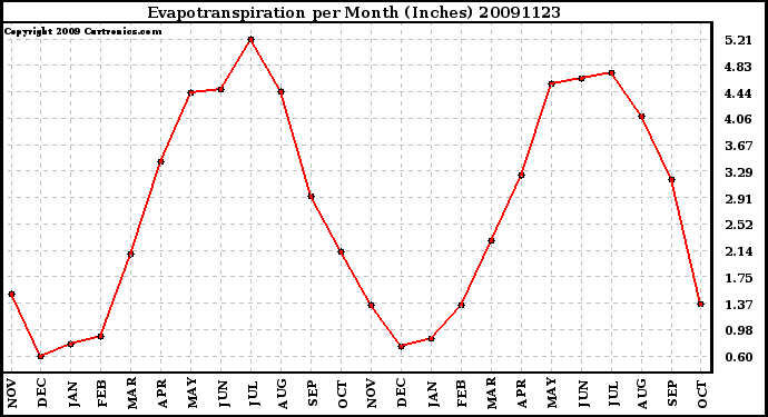 Milwaukee Weather Evapotranspiration per Month (Inches)