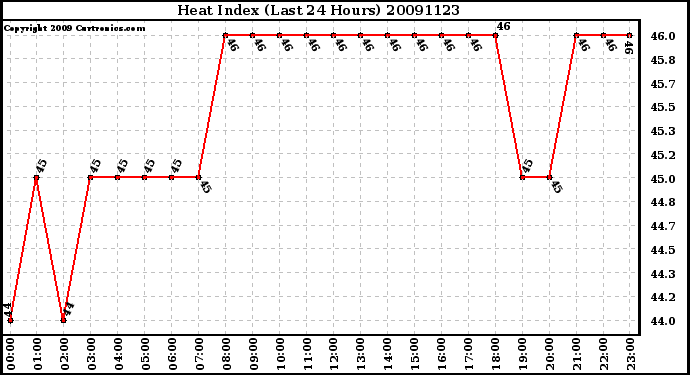 Milwaukee Weather Heat Index (Last 24 Hours)