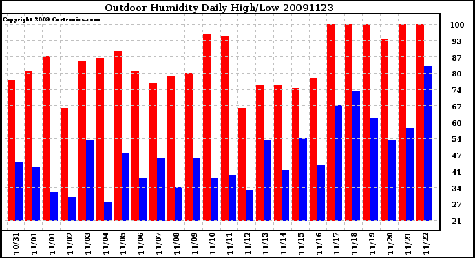 Milwaukee Weather Outdoor Humidity Daily High/Low