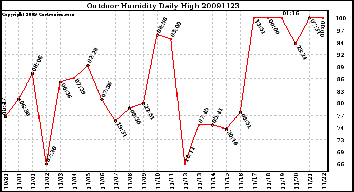 Milwaukee Weather Outdoor Humidity Daily High