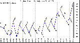 Milwaukee Weather Outdoor Humidity Daily Low