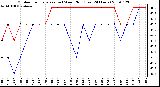 Milwaukee Weather Outdoor Temperature (vs) Wind Chill (Last 24 Hours)