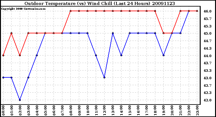 Milwaukee Weather Outdoor Temperature (vs) Wind Chill (Last 24 Hours)