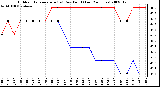 Milwaukee Weather Outdoor Temperature (vs) Dew Point (Last 24 Hours)