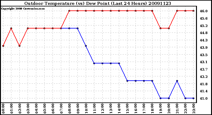 Milwaukee Weather Outdoor Temperature (vs) Dew Point (Last 24 Hours)