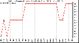 Milwaukee Weather Outdoor Temperature (vs) Heat Index (Last 24 Hours)