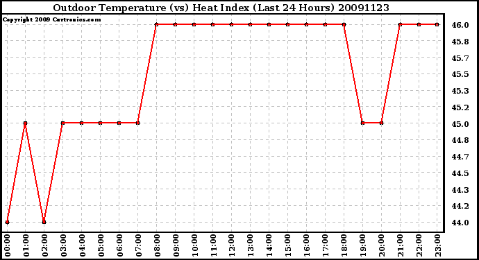 Milwaukee Weather Outdoor Temperature (vs) Heat Index (Last 24 Hours)