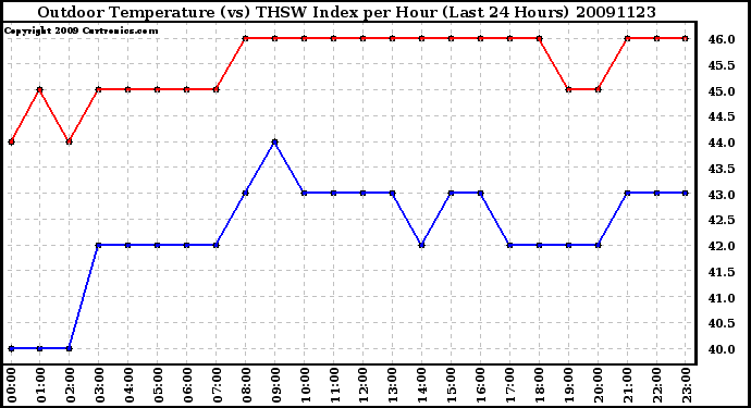 Milwaukee Weather Outdoor Temperature (vs) THSW Index per Hour (Last 24 Hours)