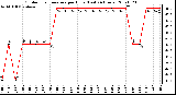 Milwaukee Weather Outdoor Temperature per Hour (Last 24 Hours)