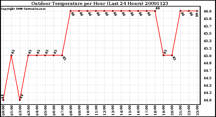 Milwaukee Weather Outdoor Temperature per Hour (Last 24 Hours)