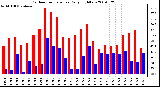 Milwaukee Weather Outdoor Temperature Daily High/Low