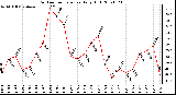 Milwaukee Weather Outdoor Temperature Daily High