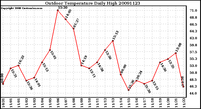 Milwaukee Weather Outdoor Temperature Daily High