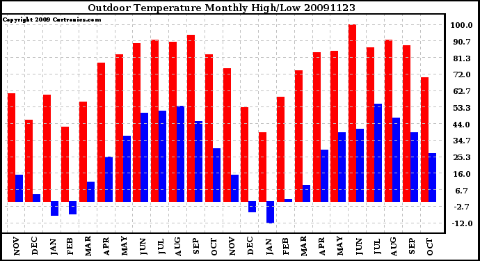 Milwaukee Weather Outdoor Temperature Monthly High/Low