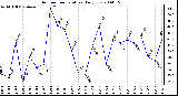 Milwaukee Weather Outdoor Temperature Daily Low