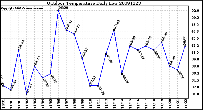 Milwaukee Weather Outdoor Temperature Daily Low